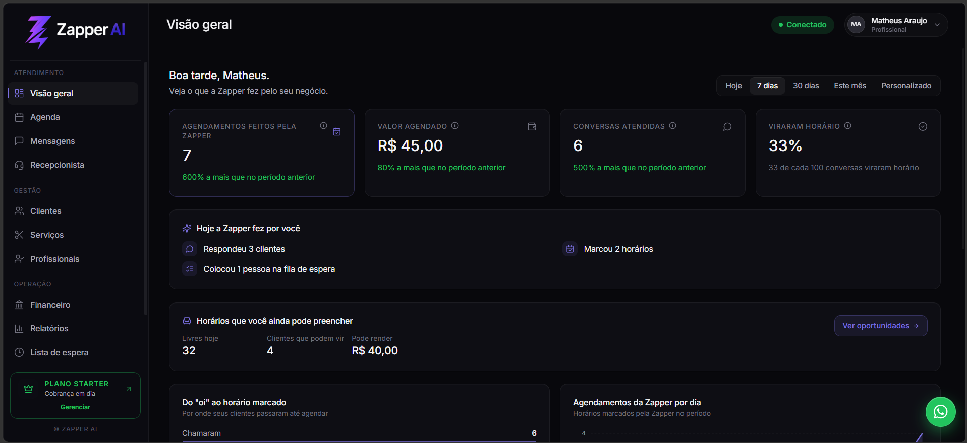 Painel da Zapper AI mostrando agendamentos feitos pela Zapper, valor agendado, conversas atendidas e horários que ainda podem ser preenchidos